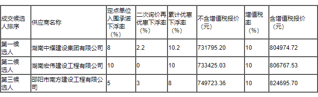 湖南币游登录建設集團有限公司,郴州工程施工總承包壹級,建築裝修裝飾工程專業承包貳級,市政公用工程施工總承包叄級