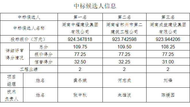 湖南币游登录建設集團有限公司,郴州工程施工總承包壹級,建築裝修裝飾工程專業承包貳級,市政公用工程施工總承包叄級