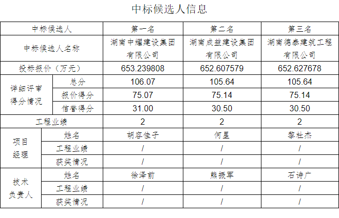 湖南币游登录建設集團有限公司,郴州工程施工總承包壹級,建築裝修裝飾工程專業承包貳級,市政公用工程施工總承包叄級